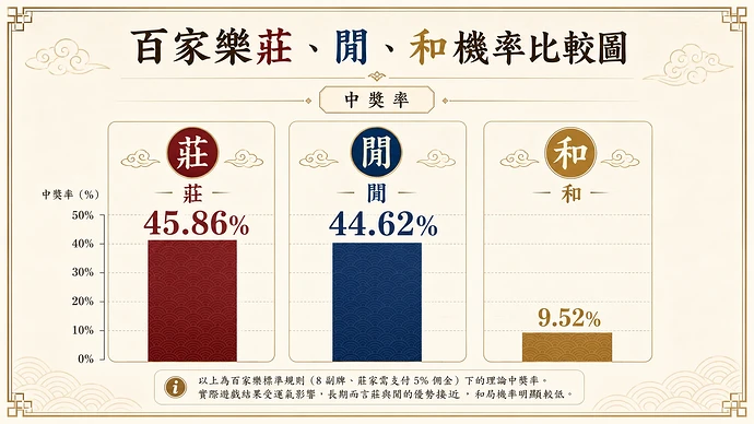 odds-banker-player-tie-probability